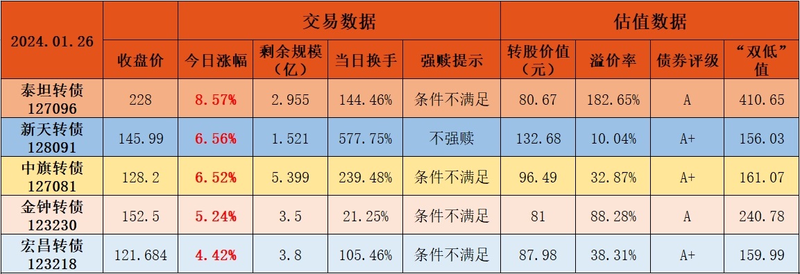 1月26日可轉債五龍點評