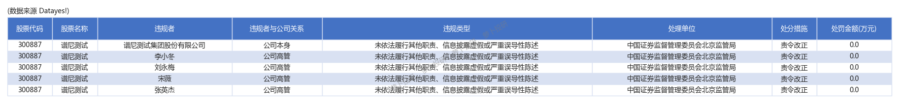 譜尼測試英諾特等公司因為違法違規被處罰240126