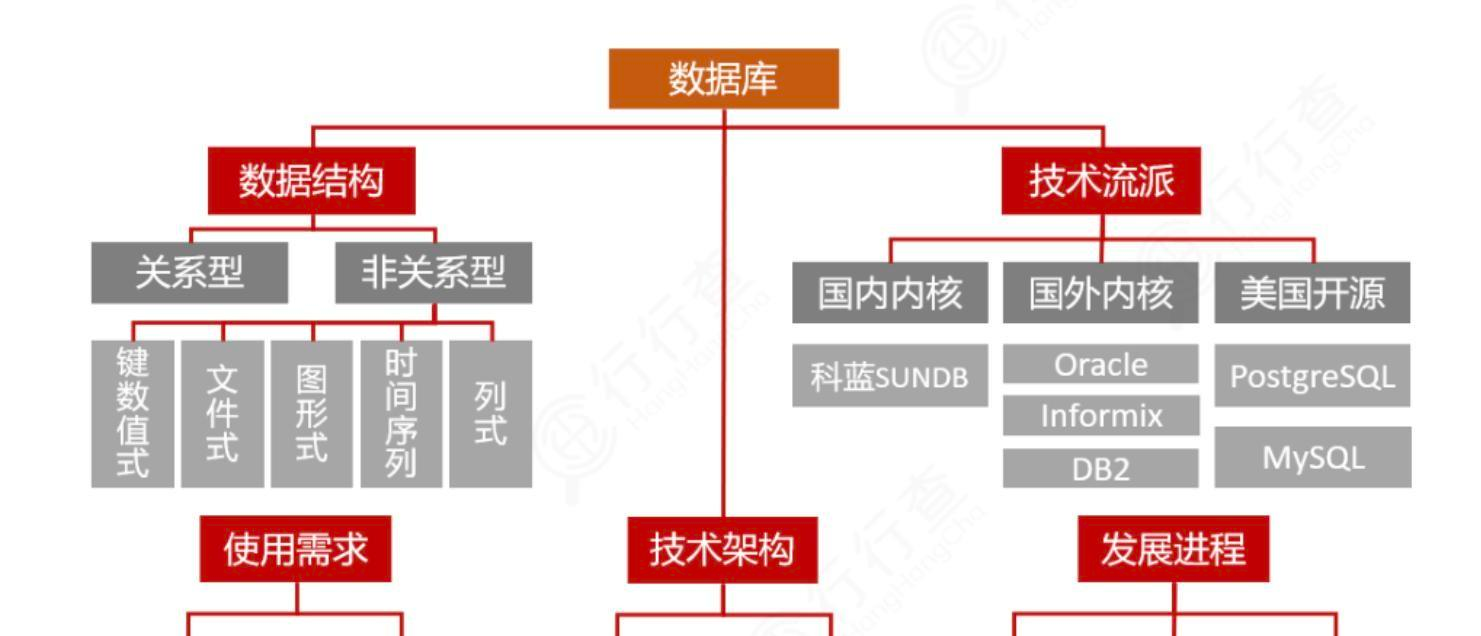 国产数据库加速爆发信创国产化核心赛道龙头全梳理