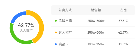 水羊股份旗下大水滴近30天抖音銷售額超750萬