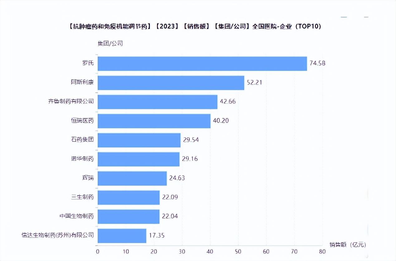 國內藥企佔據了六席,包括齊魯製藥,$恆瑞醫藥(sh600276)$,$石藥集團