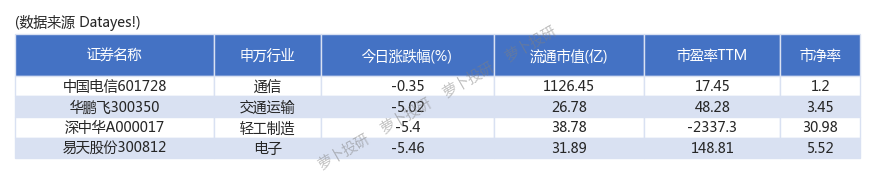 九轉信號中國電信華鵬飛深中華a出現觸頂特徵240126