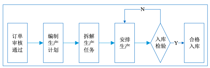 公司具體生產流程為:銷售部收到客戶訂單後