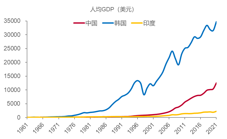 中國經濟增長速度並不算快,如日本,韓國等成為高收入國家,中國依然是