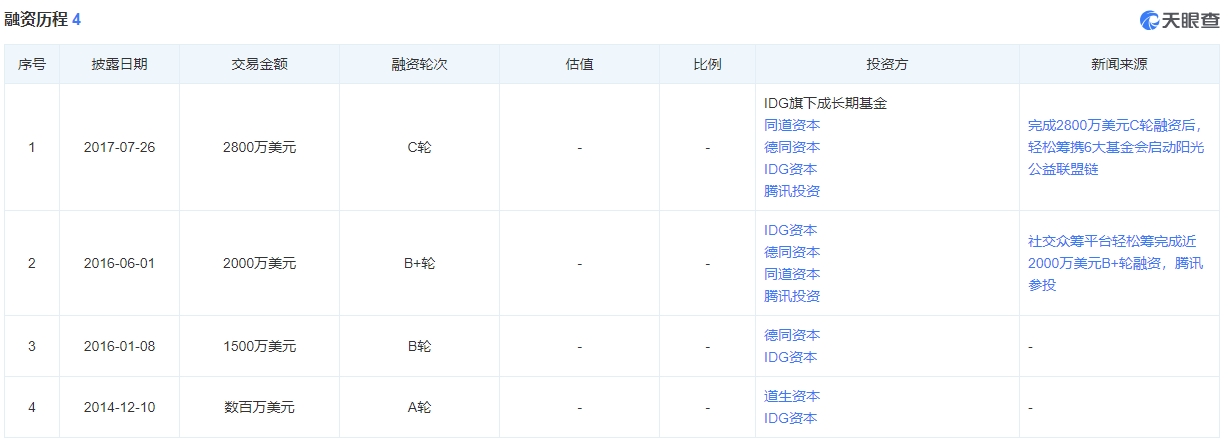 需要內部互相導流,不少用戶由此發現,在輕鬆籌參與相關籌款信息時,會