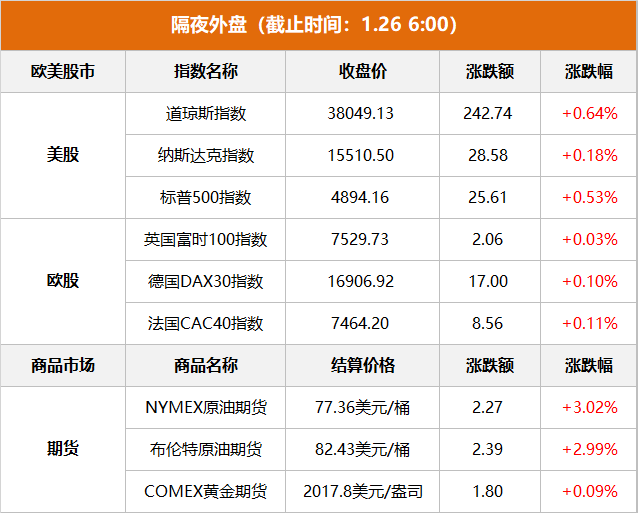 資訊速遞丨2024年1月26日週五choice財經早參