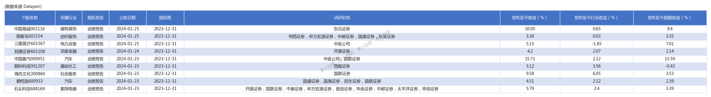 中國海誠等9只股票獲分析師超預期點評240126