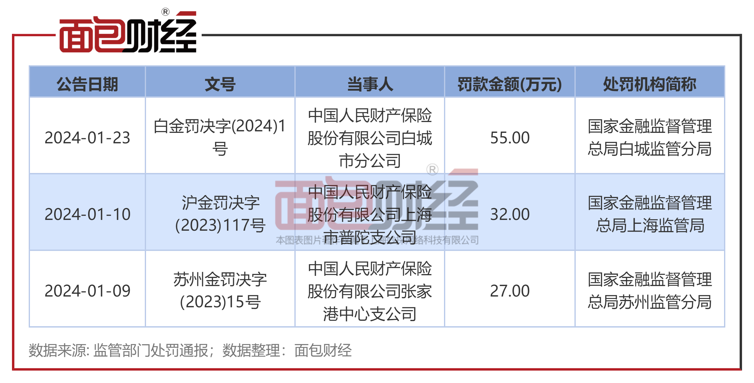 人保財險合規存短板因保險銷售過程中欺騙投保人被監管處罰