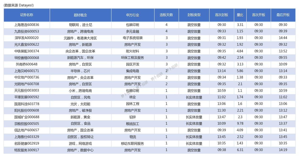 強勢股挖掘機今日漲停板數據線索自貿區房地產央企改革板塊現漲停潮