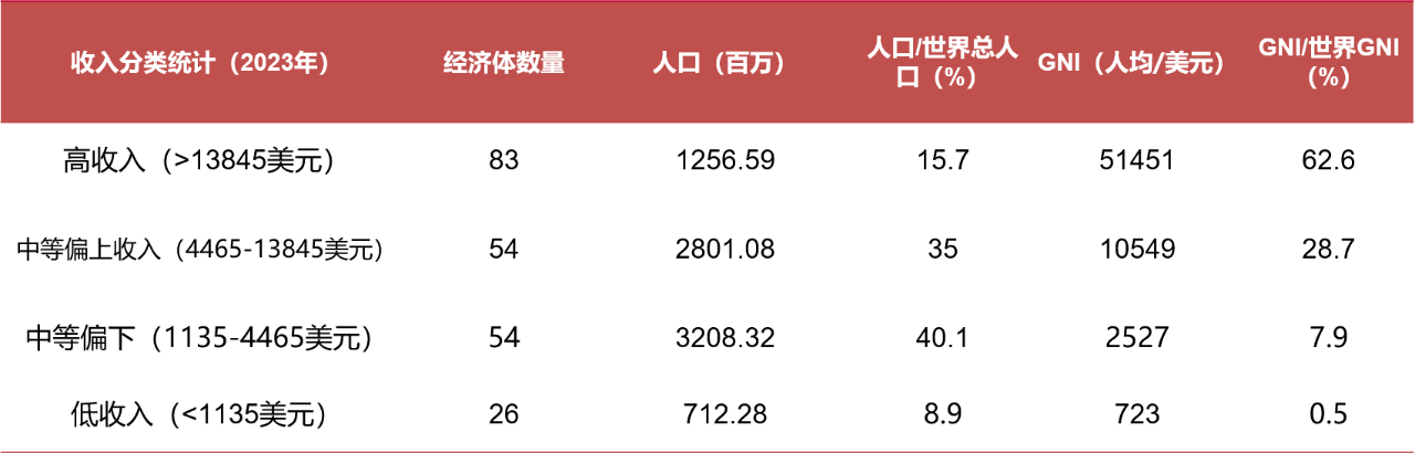 首頁>創作中心>正文> 下圖是根據世界銀行2023年最新的收入分類標準