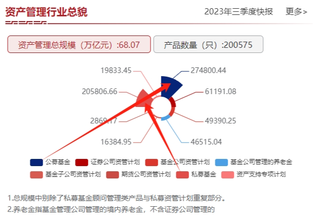 53萬億元,僅有11萬億左右進入股市,其它都在債券基金,貨幣基金等存著