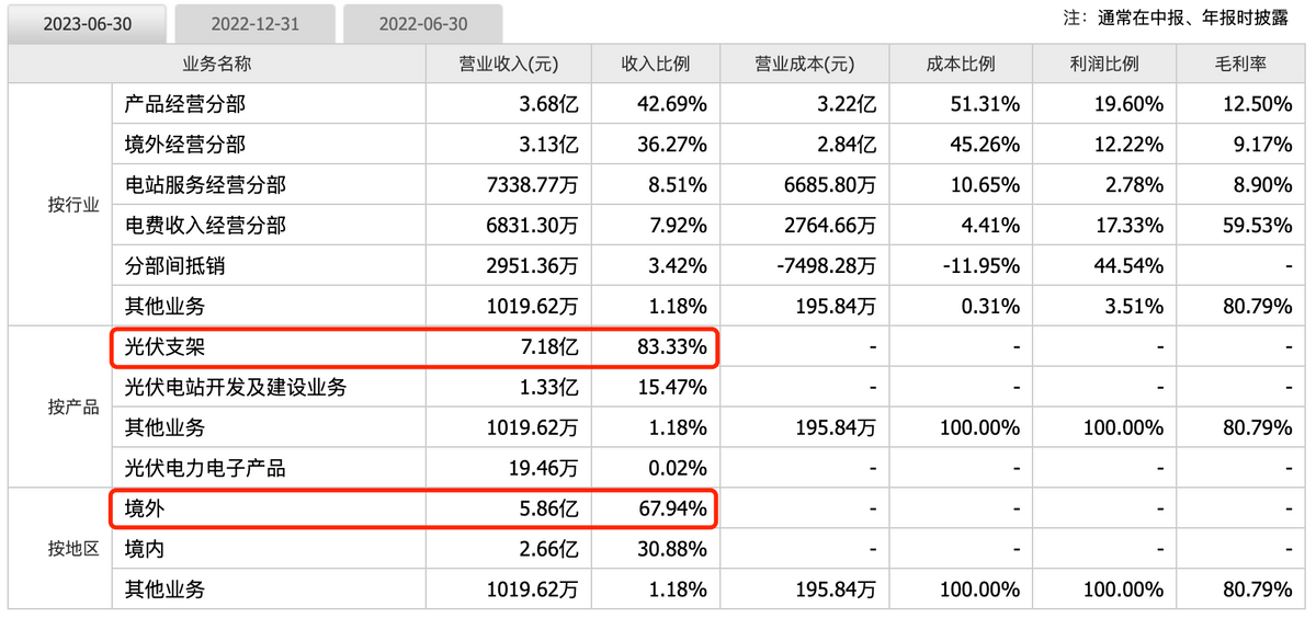 第二個賽力斯a股唯一產品壟斷利潤大增110被嚴重低估的光伏小龍頭