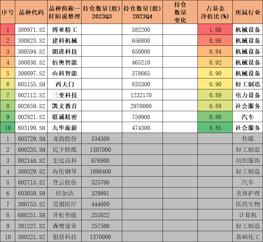 首頁>創作中心>專欄正文> 數據來源:東財choice數據,截至2023年12月31