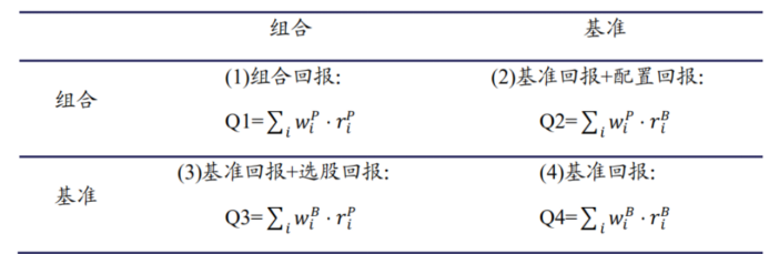 收益ir=q1-q2-q3 q4我們利用brinson模型,將超額收益的分解進行了改進