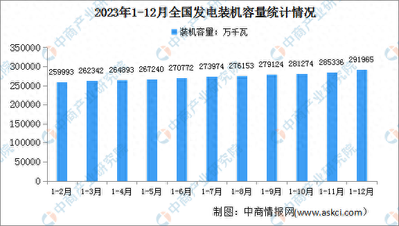 2023年度中國電力工業運行情況發電裝機容量同比增長139