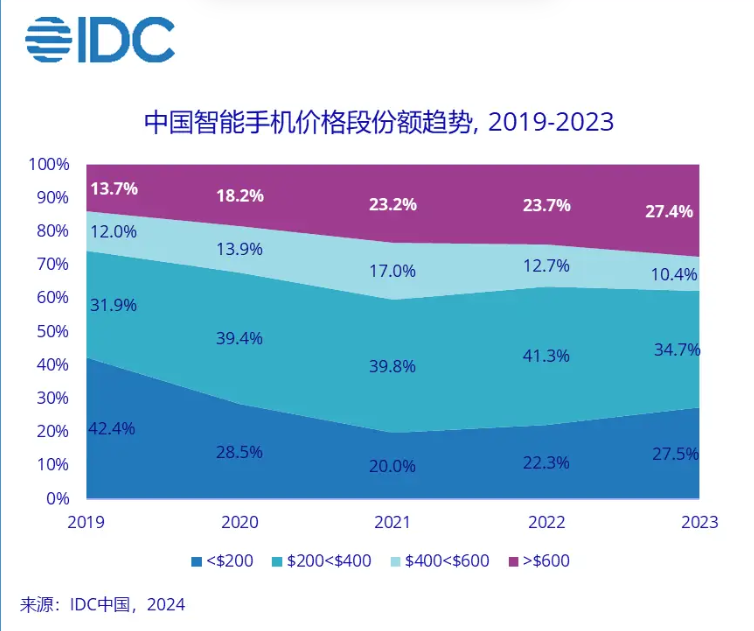 手机越贵越好卖2024华为正面挑战苹果