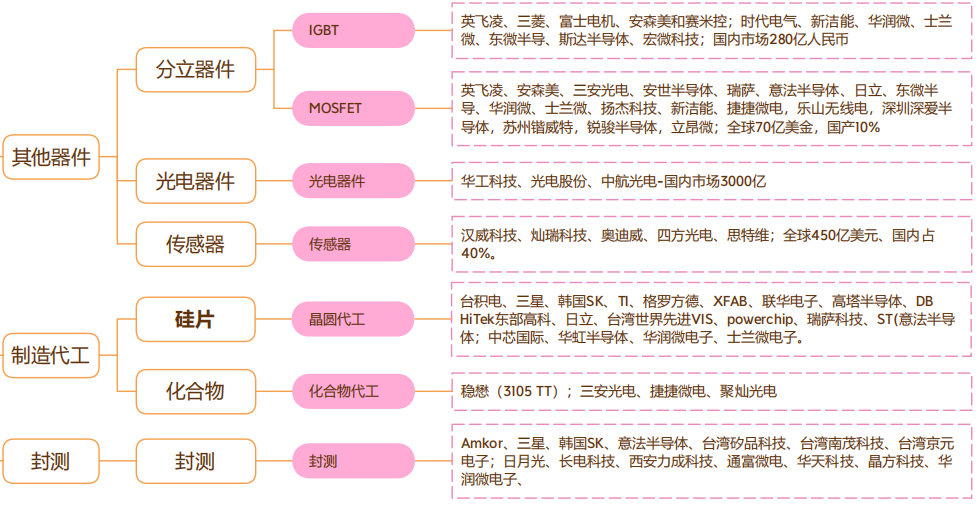 半导体产业链结构图图片