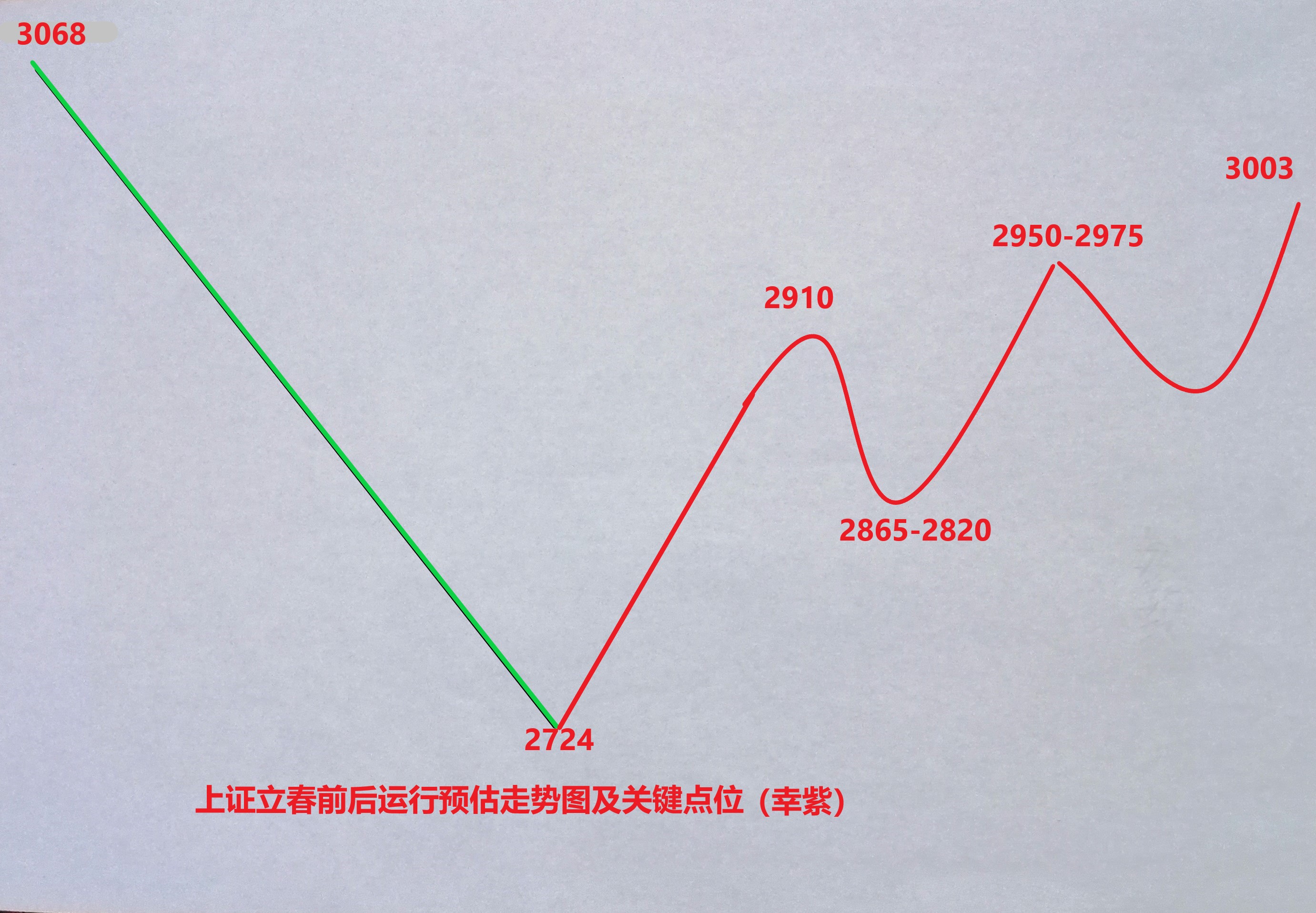 震荡后会继续上涨(1228)