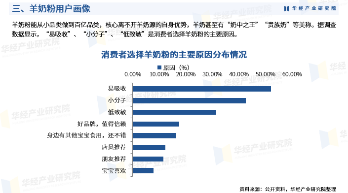 首頁>創作中心>正文> 《2024-2030年中國羊奶粉行業市場發展監測及