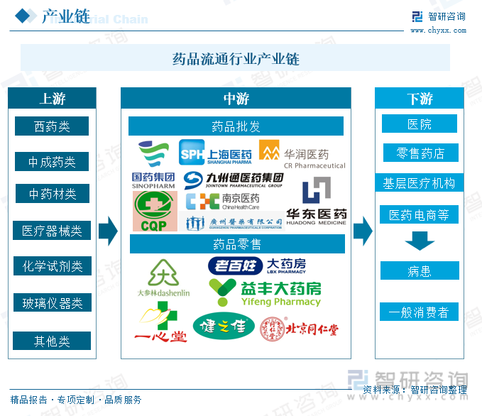 2023年中国药品流通行业市场现状分析及发展趋势预测报告智研咨询发布