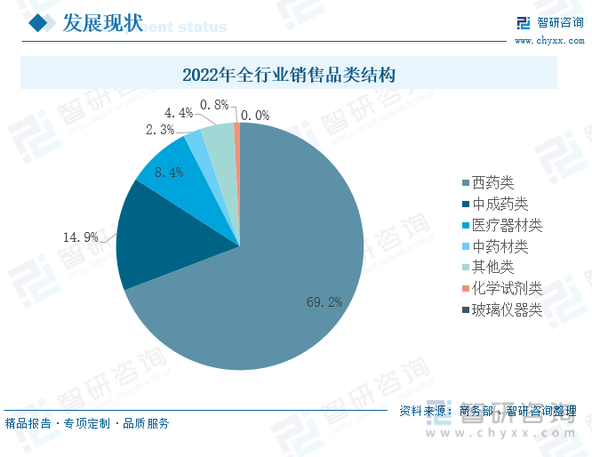 2023年中国药品流通行业市场现状分析及发展趋势预测报告智研咨询发布