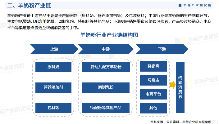 首頁>創作中心>正文> 《2024-2030年中國羊奶粉行業市場發展監測及