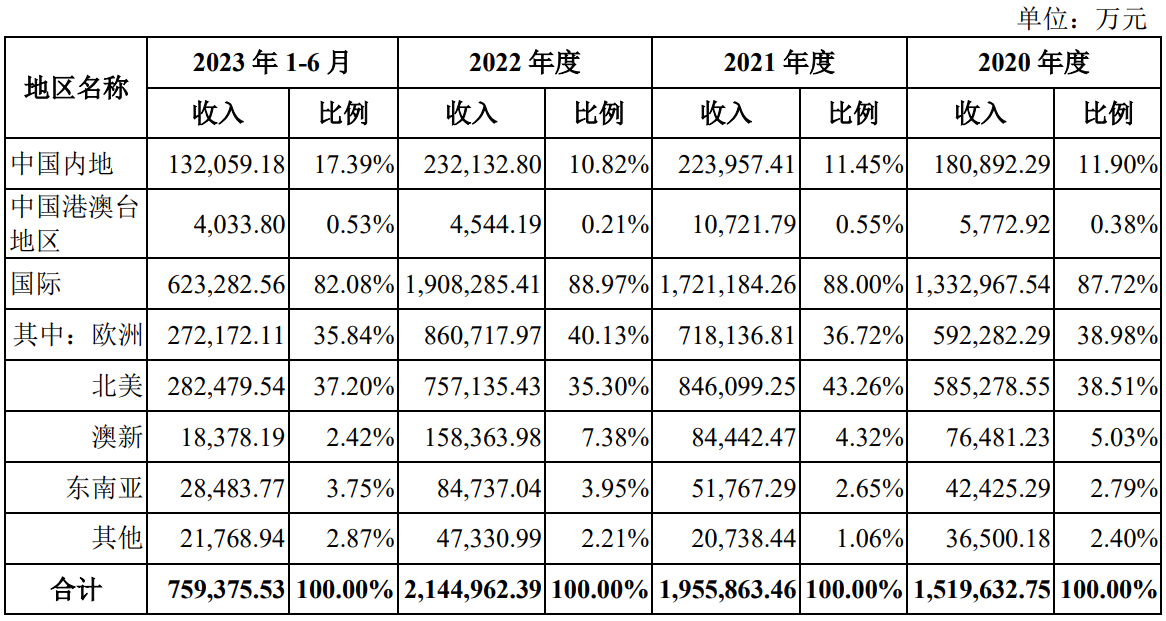 營收淨利潤先升後降經營業績穩定性或成南航物流ipo一道坎兒