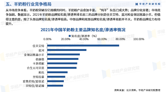 2024年中國羊奶粉行業深度研究報告發展歷程零售規模產業鏈及競爭格局