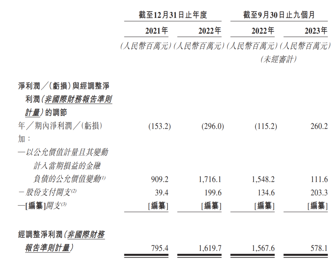 事實上,卡遊2021年,2022年經調整利潤分別達7.95