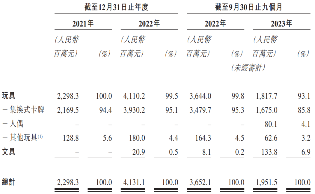 首頁>創作中心>正文> 招股書顯示,卡遊2021年,2022年以及2023年前9個