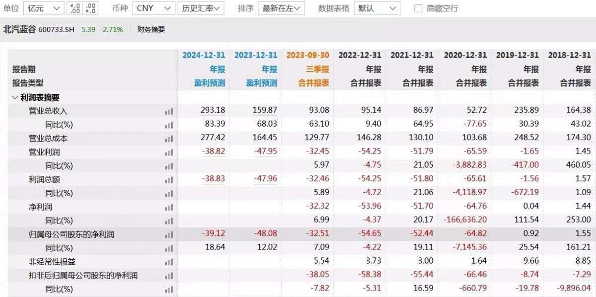 北汽藍谷4年虧損超過200億銷量掉隊後今非昔比