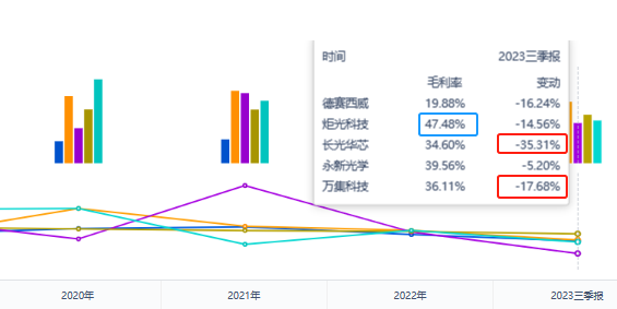 激光雷達行業分析之四a股產業鏈公司財務指標對比