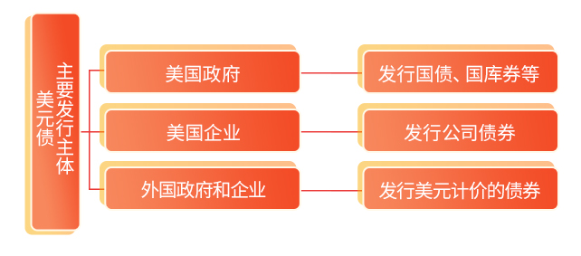 美国出售企业债券的条件