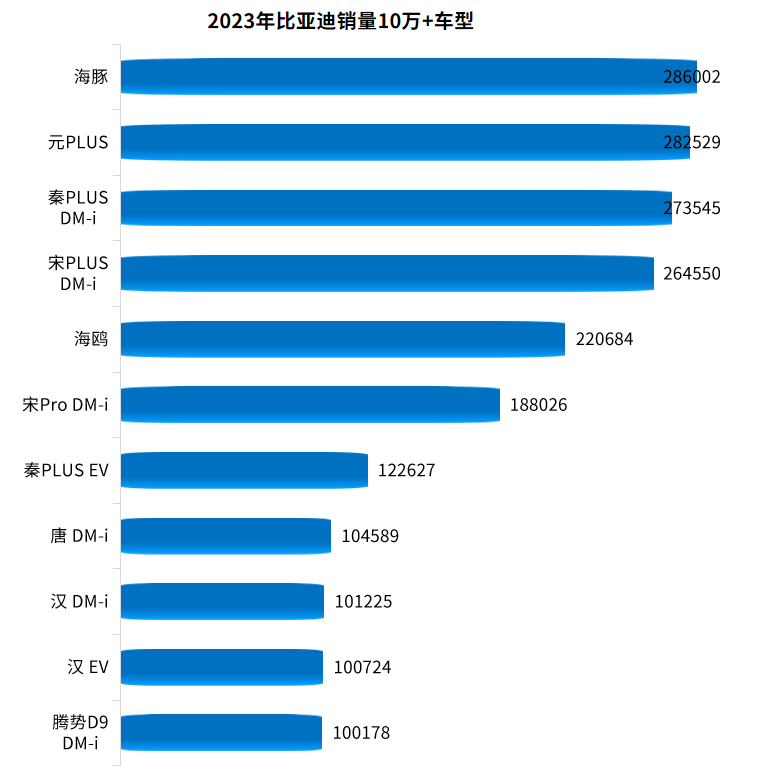 11款车型总计销量超200万辆,占比亚迪全年销量的81%,可以说这些车型就