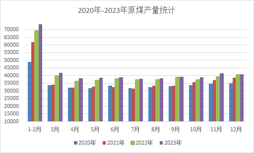 2023年動力煤呈v字走勢2024年或區間波動