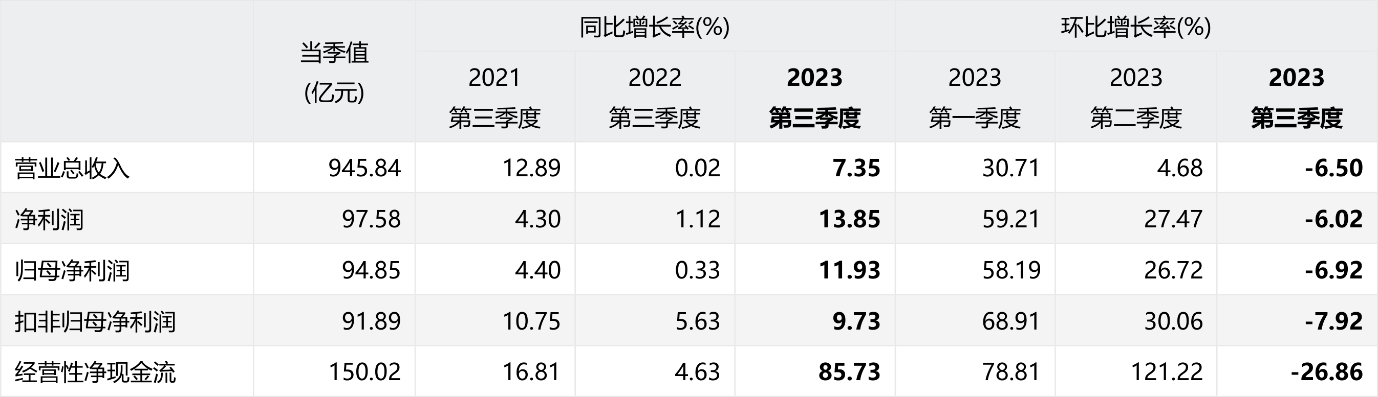 美的集团(000333sz)2023年三季度经营业绩分析报告