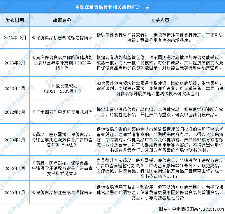 2024年中国保健食品行业最新政策汇总一览