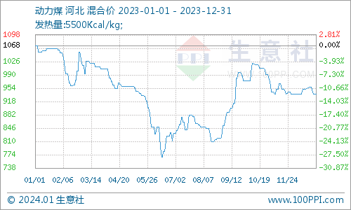 2023年動力煤呈v字走勢2024年或區間波動