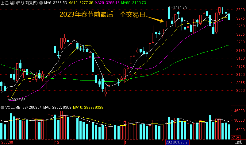 2023年春节前最后一个交易日是1月20日,上证指数走势如下:2022年春节