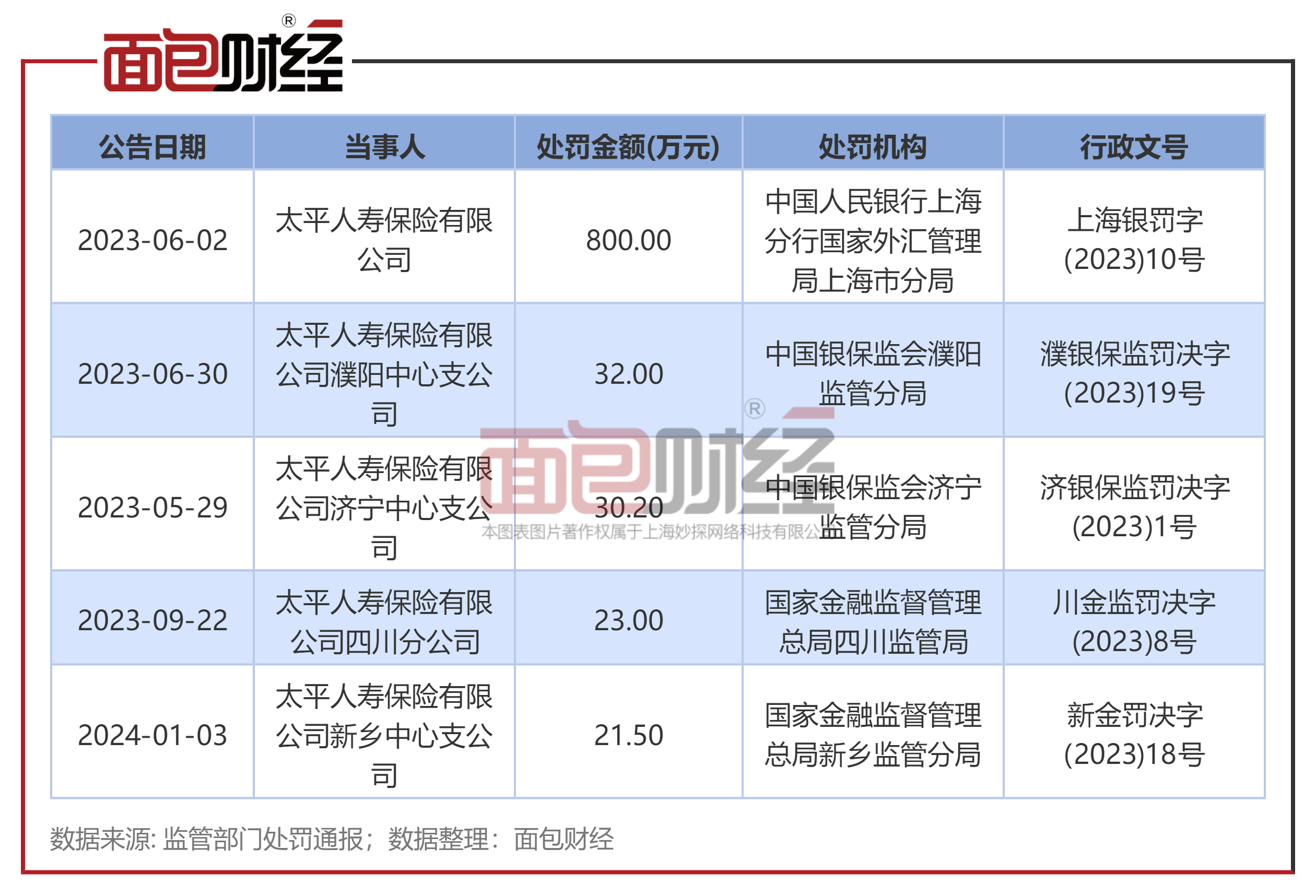 太平人壽合規存短板因給予投保人保險合同約定以外的利益被監管處罰