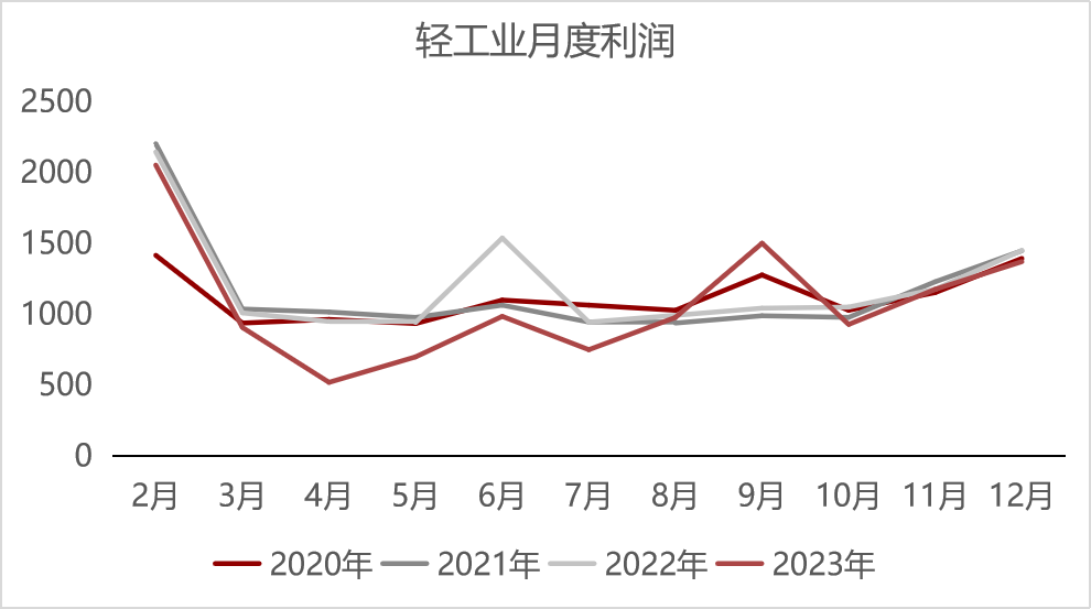 12月工業企業盈利點評