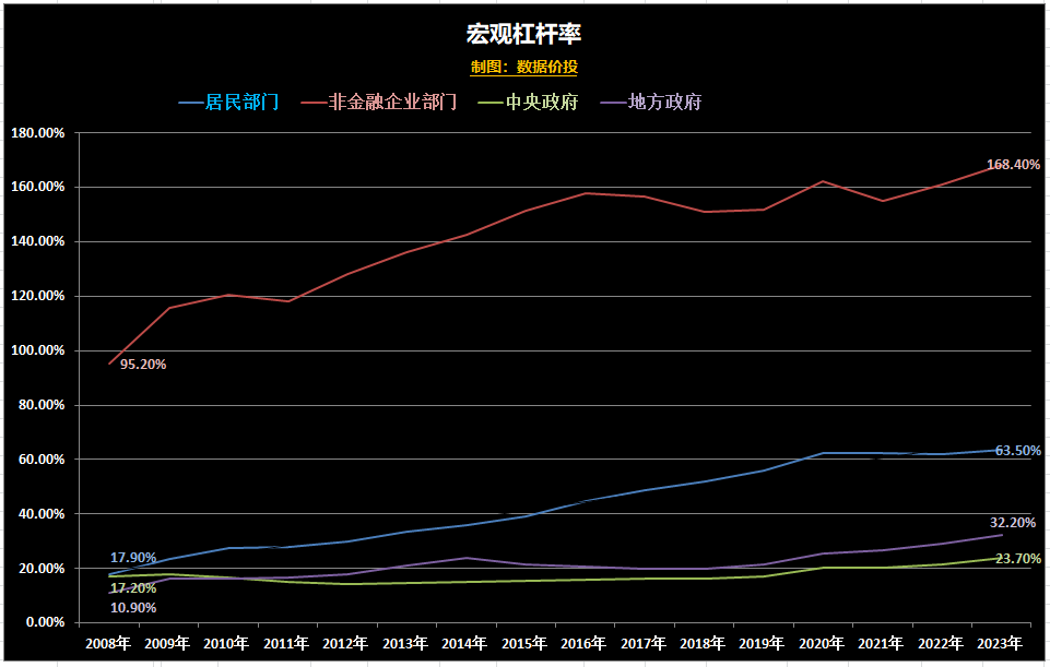 居民企業政府誰還加得動槓桿