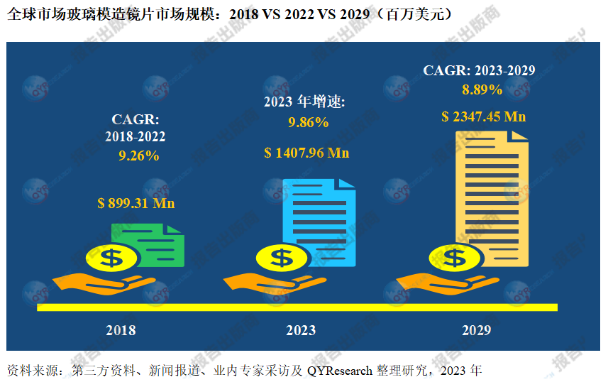 玻璃模造鏡片行業報告20232029年年複合增長率cagr為889