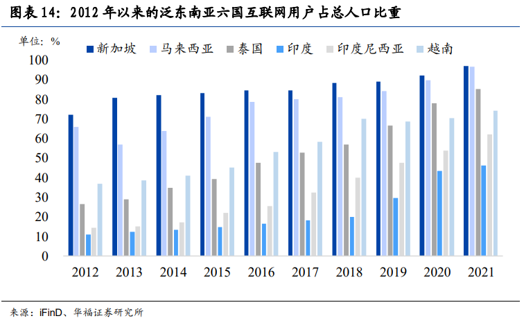 據谷歌,淡馬錫和貝恩公司近期發佈的一份調查報告顯示,2021年至2023年