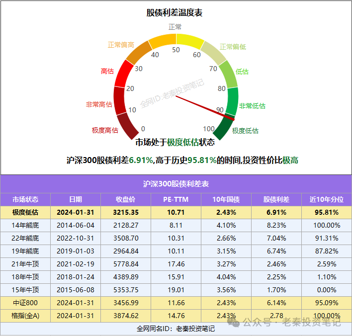 牛熊風向標295期股債利差和指數估值表202413110年國債創歷史新低