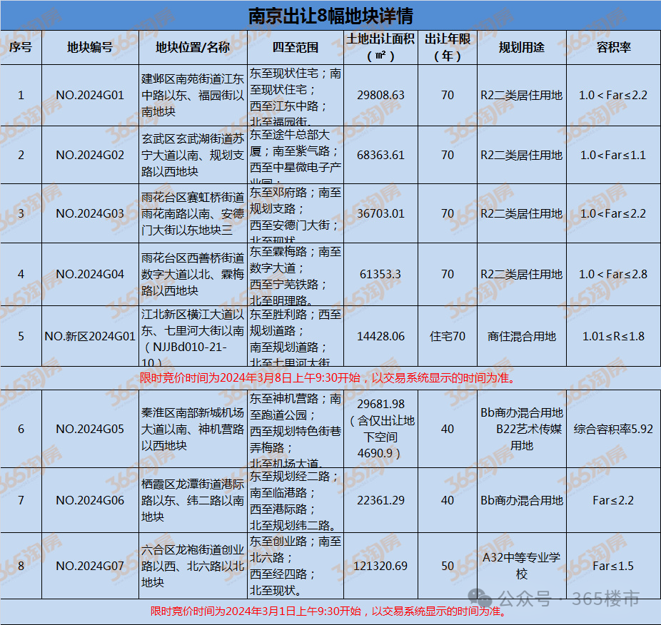 突发！南京挂出8幅优质地！河西、城南安德门有望诞生新地王_财富号_东方财富网