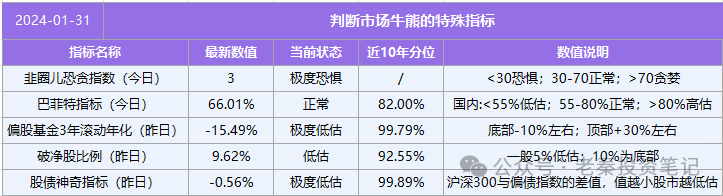 牛熊風向標295期股債利差和指數估值表202413110年國債創歷史新低