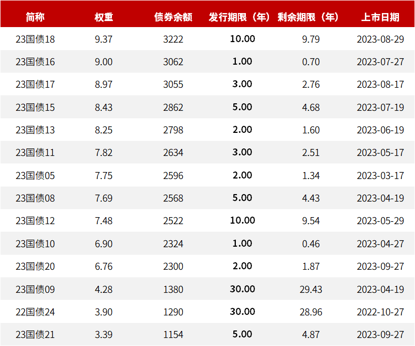 單日成交額近20億10年期國債收益率創新低不妨關注這隻基準國債etf