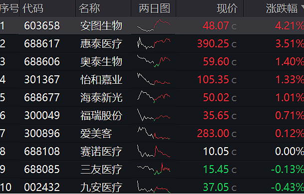 51%,奧泰生物,怡和嘉業,海泰新光漲超1%,福瑞股份,愛美客跟漲.