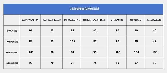 首頁>創作中心>正文> 接下來我們進行了手錶的充電測試,除了蘋果和